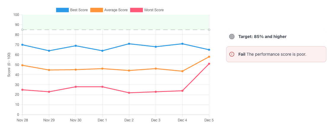 Chart showing sites page performance scores